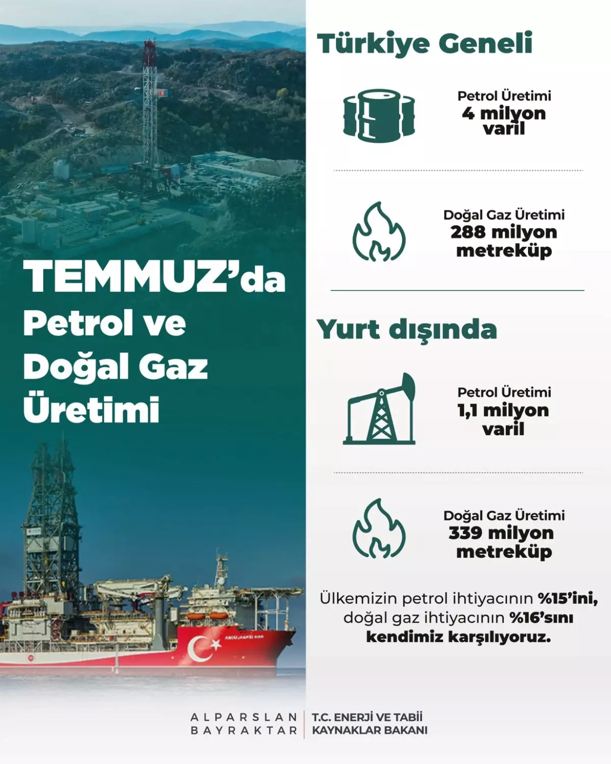 Temmuzda Türkiye\'nin Petrol ve Gaz Üretimi
