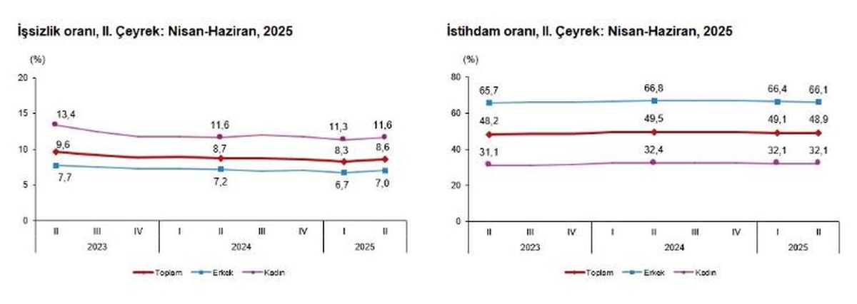 2025 2. Çeyrek İşsizlik Oranı Yüzde 8,6