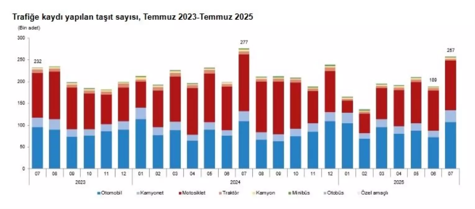 Temmuzda Taşıt Kaydı %36 Arttı