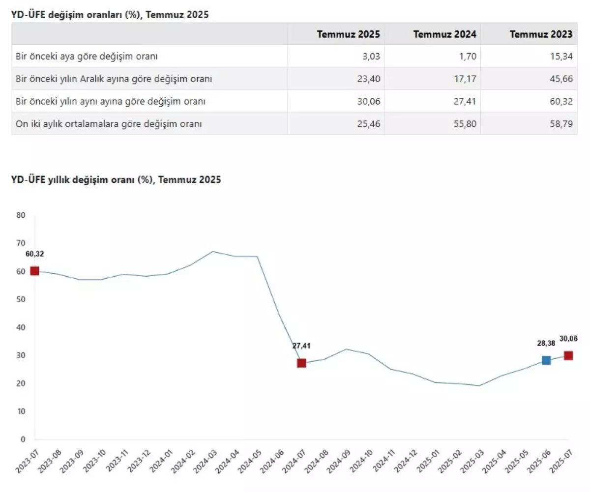 Yurt Dışı Üretici Fiyatları Temmuz\'da Arttı