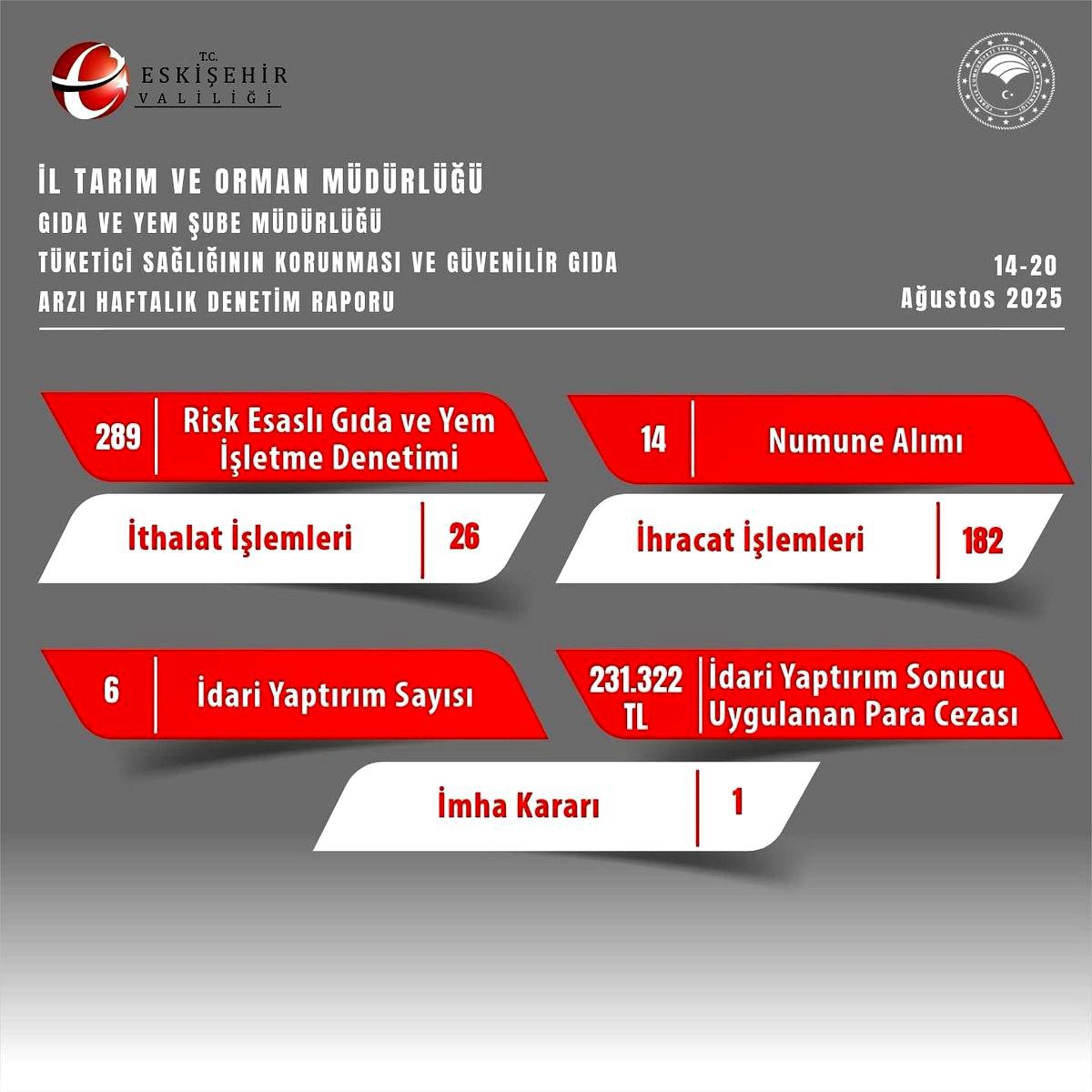 Eskişehir\'de Gıda Denetiminde 231 Bin TL Ceza