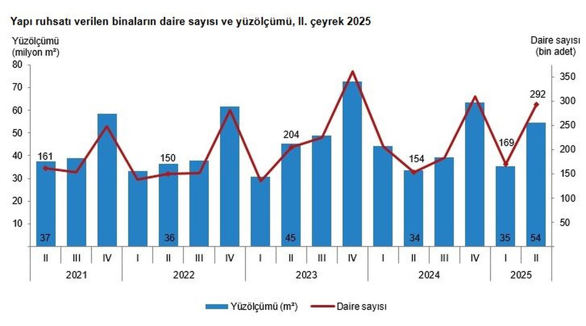 Yapı Ruhsatlarında Büyük Artış