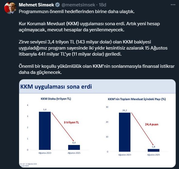 Bakan Şimşek: Kur Korumalı Mevduat uygulamasının sona ermesi ile finansal istikrar güçlenecek