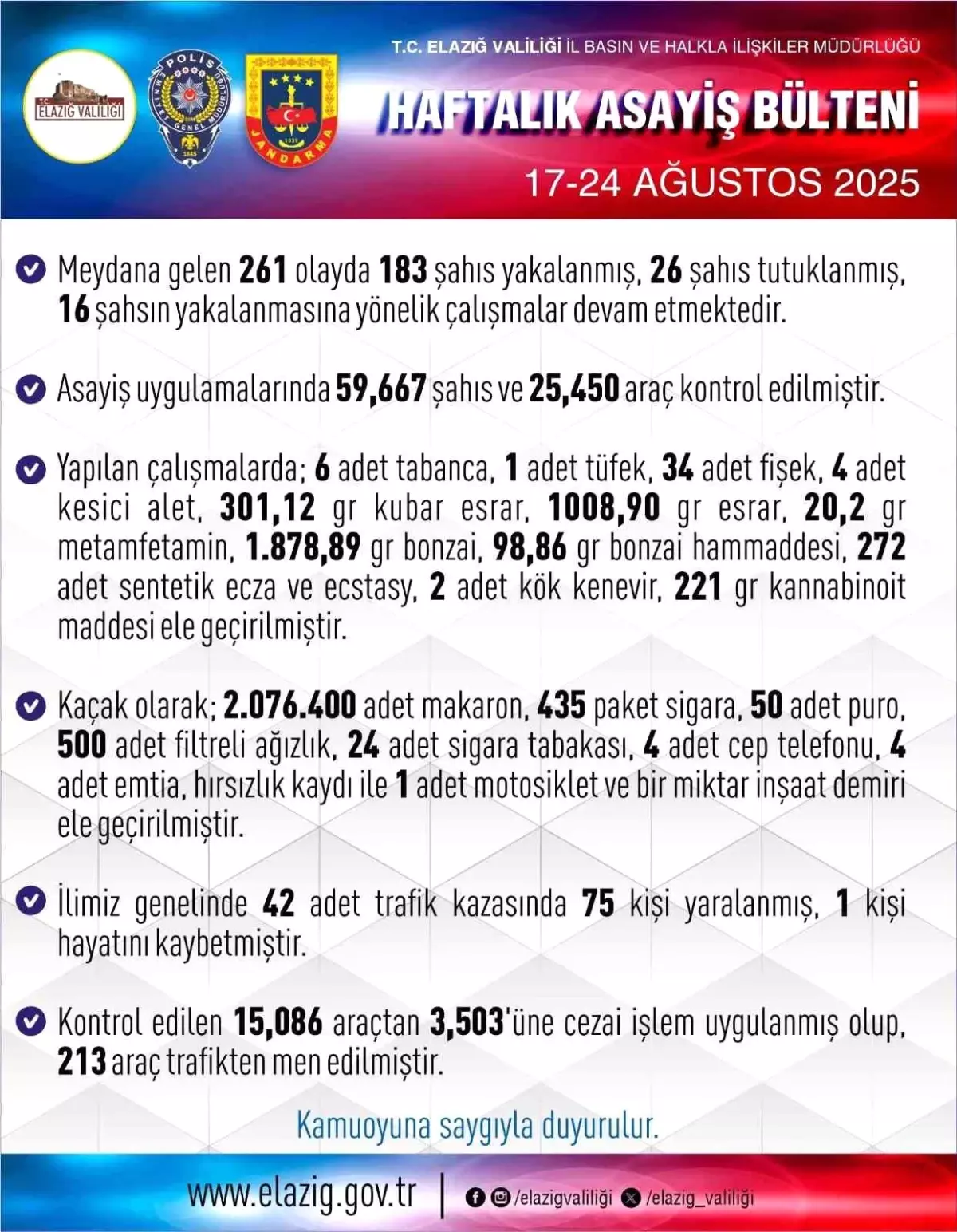 Elazığ\'da 261 Asayiş Olayı: 183 Yakalandı, 26 Tutuklandı
