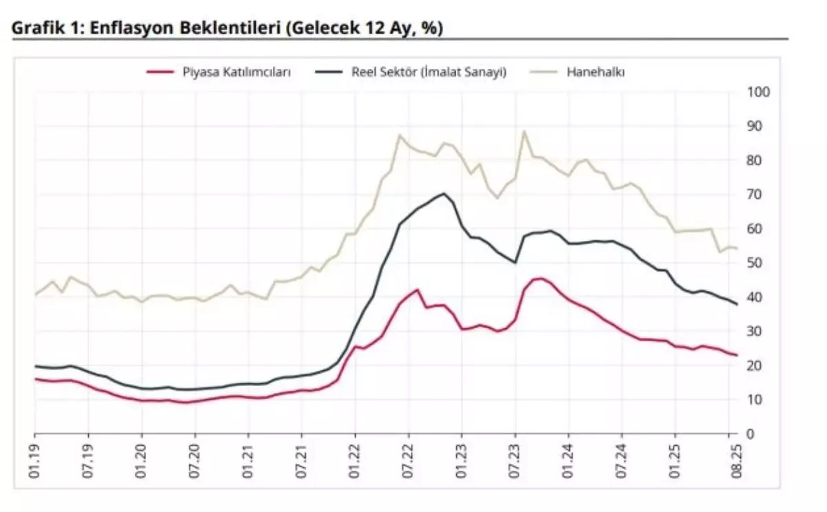 Enflasyon Beklentileri Düşüyor