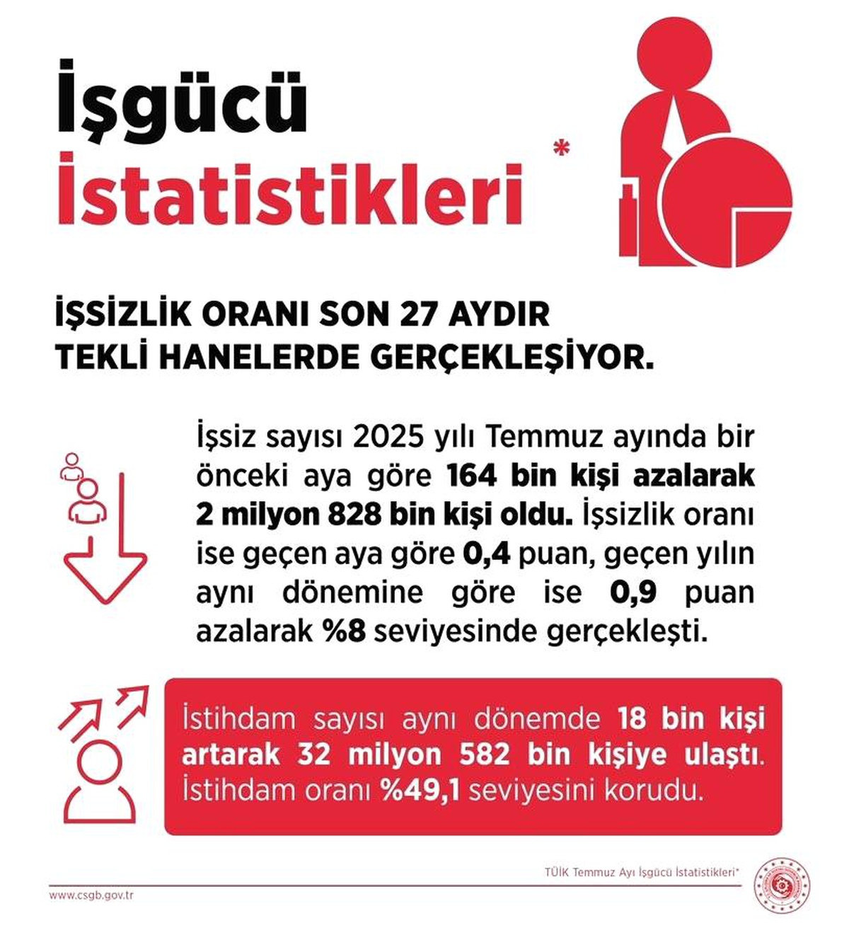 İşsizlik Oranı %8\'e Düştü