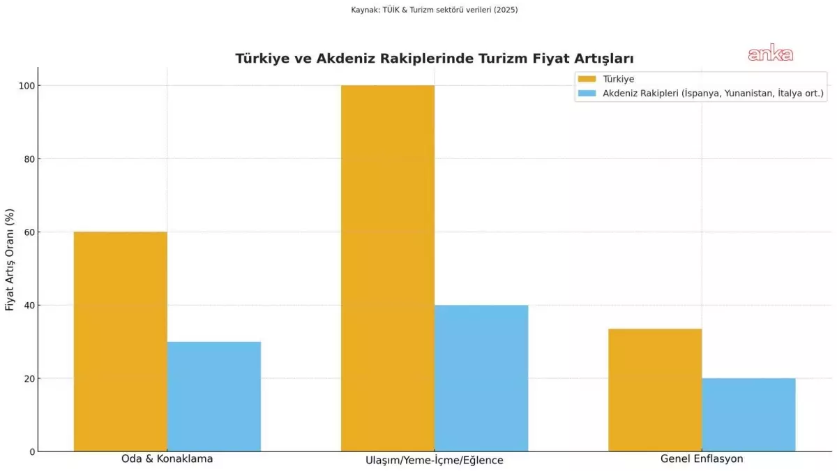Türkiye Turizmi Hedefleri Gerisinde Kalacak