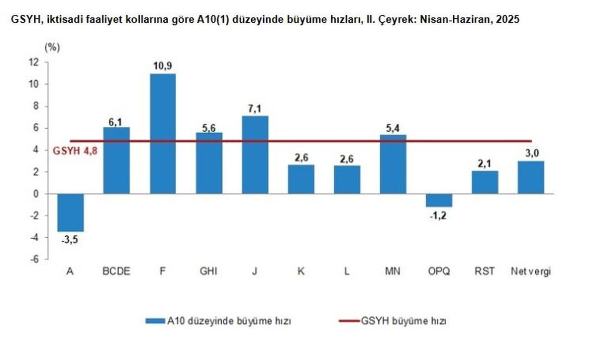Türkiye Ekonomisi 2025\'te %4,8 Büyüdü