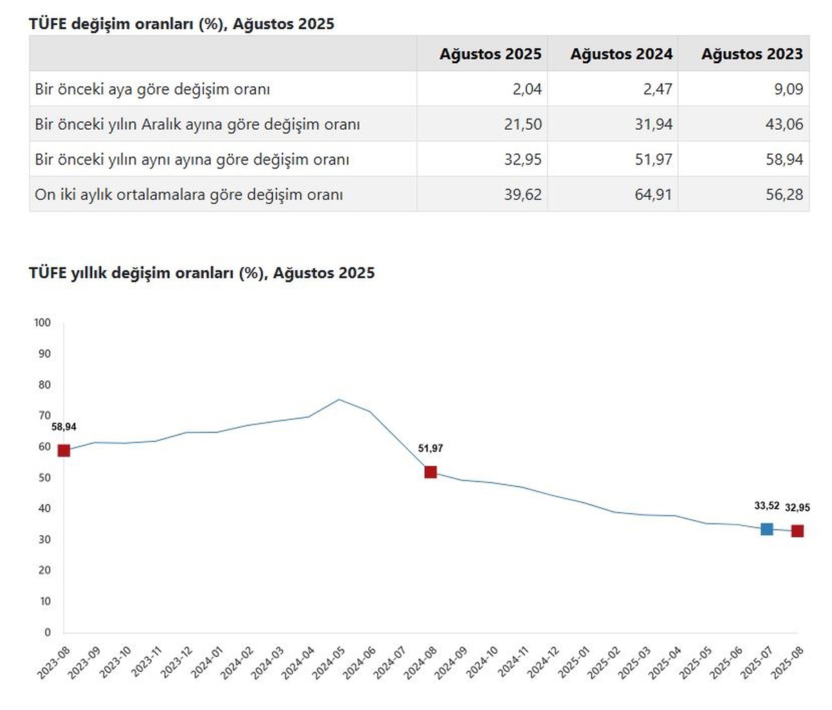Ağustos\'ta Enflasyon %32,95