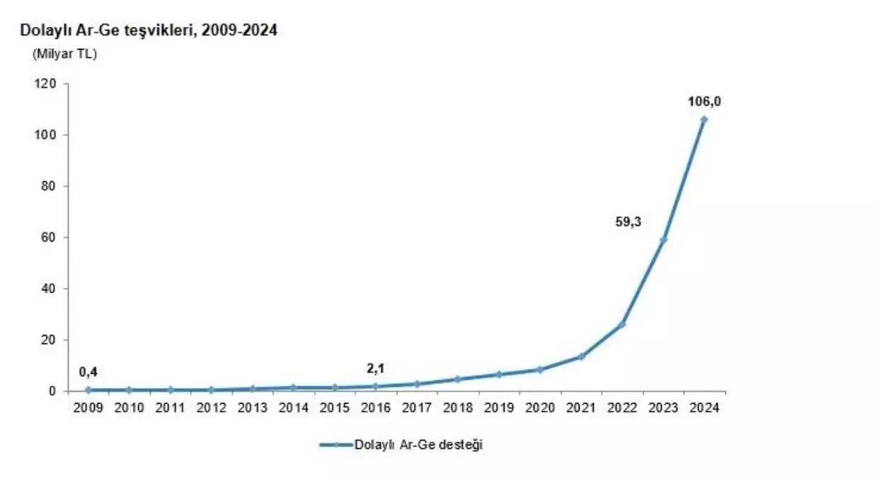 2024 Ar-Ge Teşvikleri %78,6 Arttı