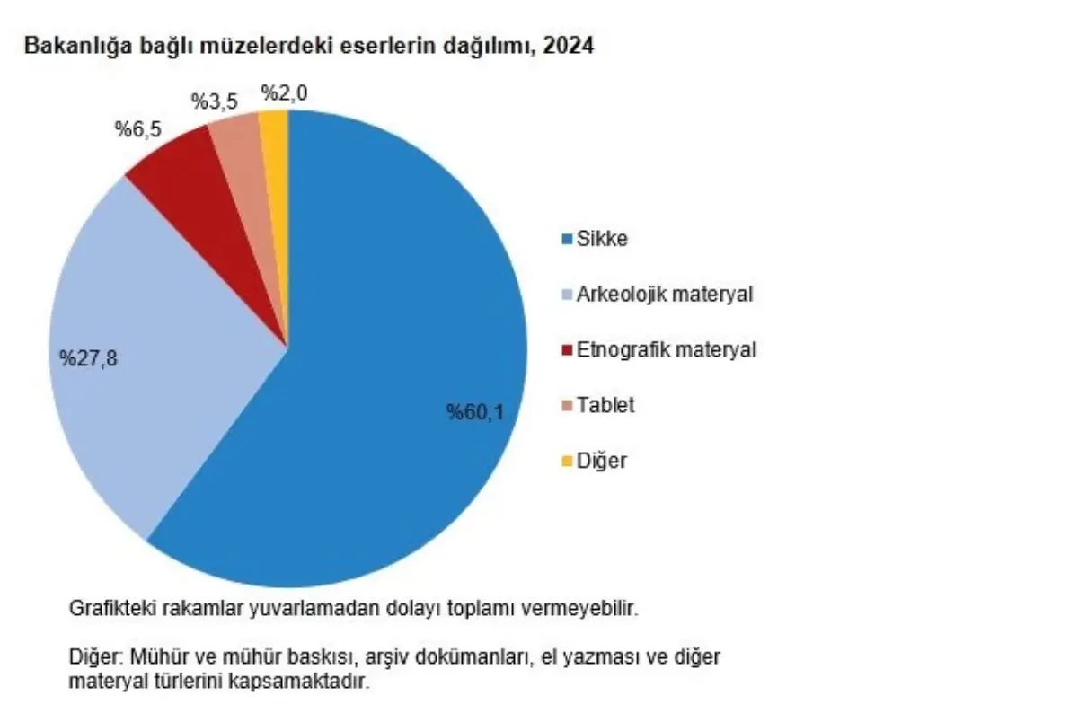2024\'te Türkiye\'de Müze Sayısı 636\'ya Çıktı
