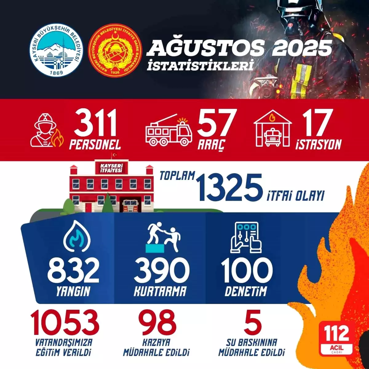 Kayseri İtfaiyesi Ağustos Ayında 1325 Olayda Görev Aldı