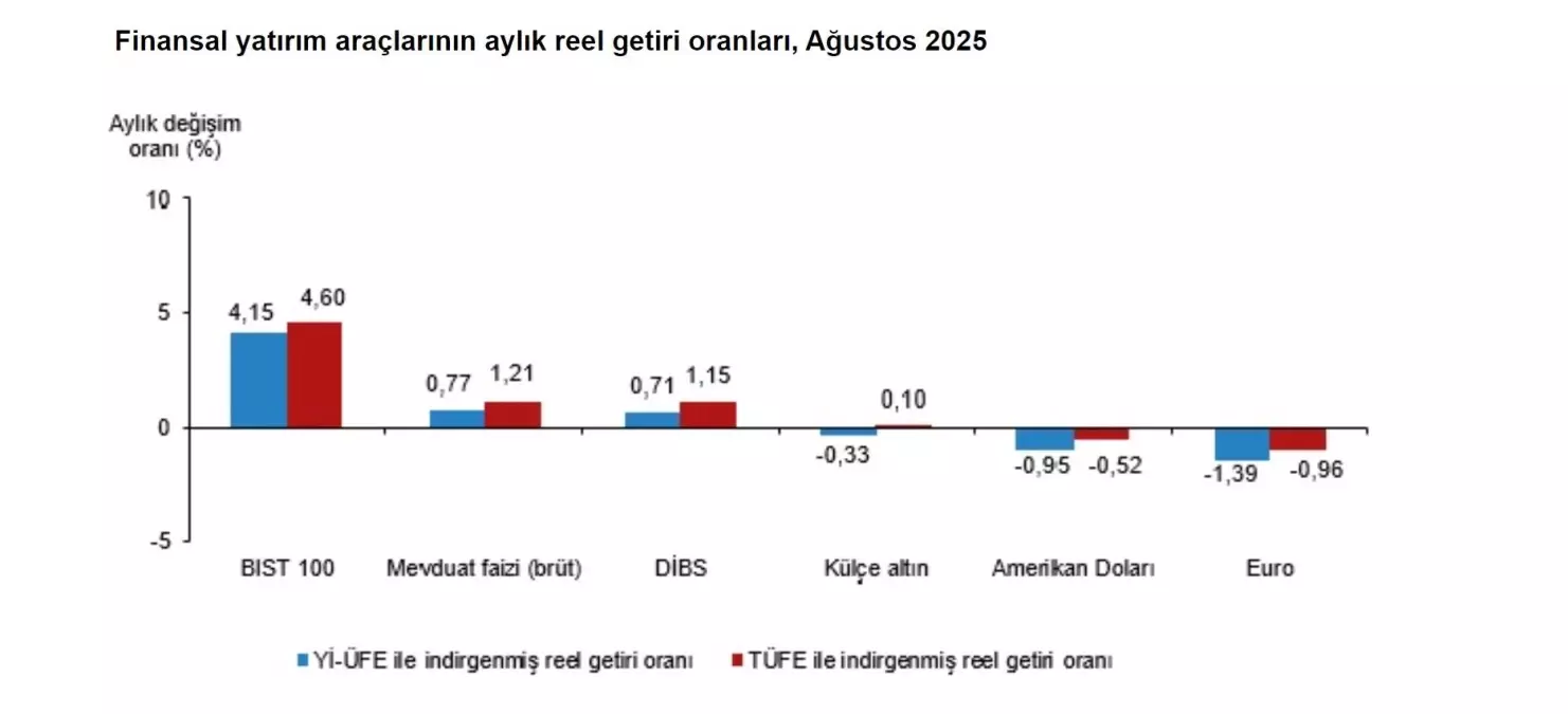 Ağustos\'ta En Yüksek Reel Getiri BIST 100\'de
