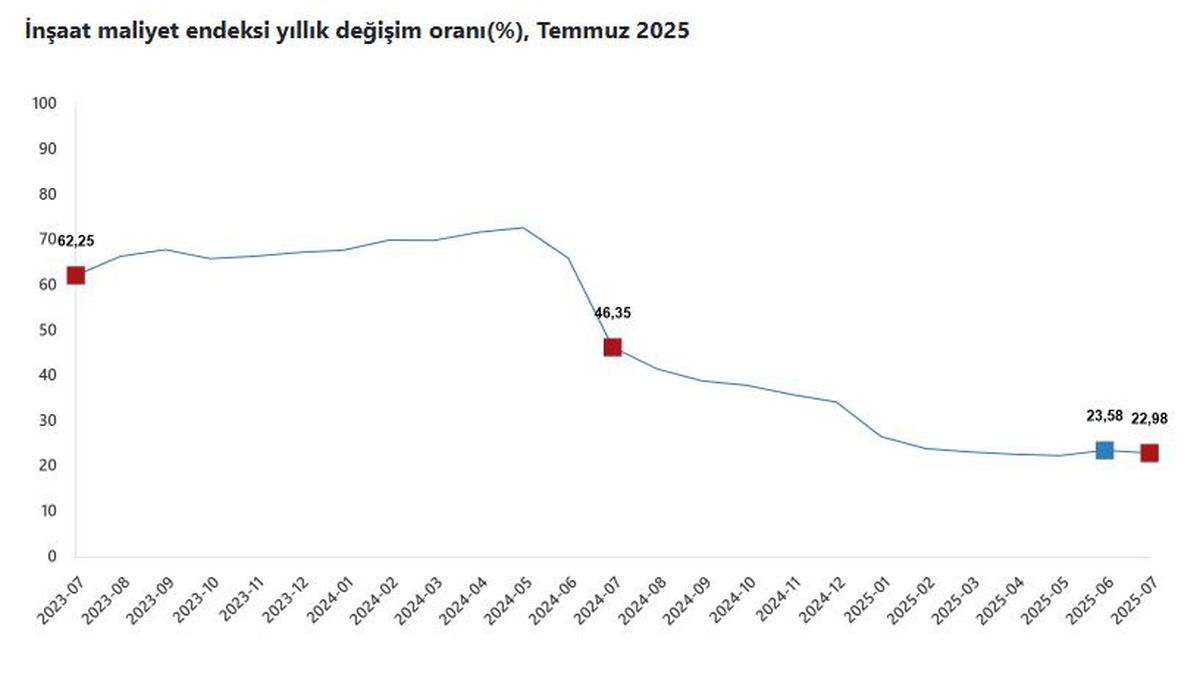İnşaat Maliyetleri Yükseliyor