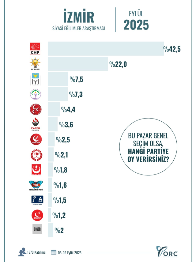 Son anket: İşte 3 büyükşehirde birinci çıkan parti