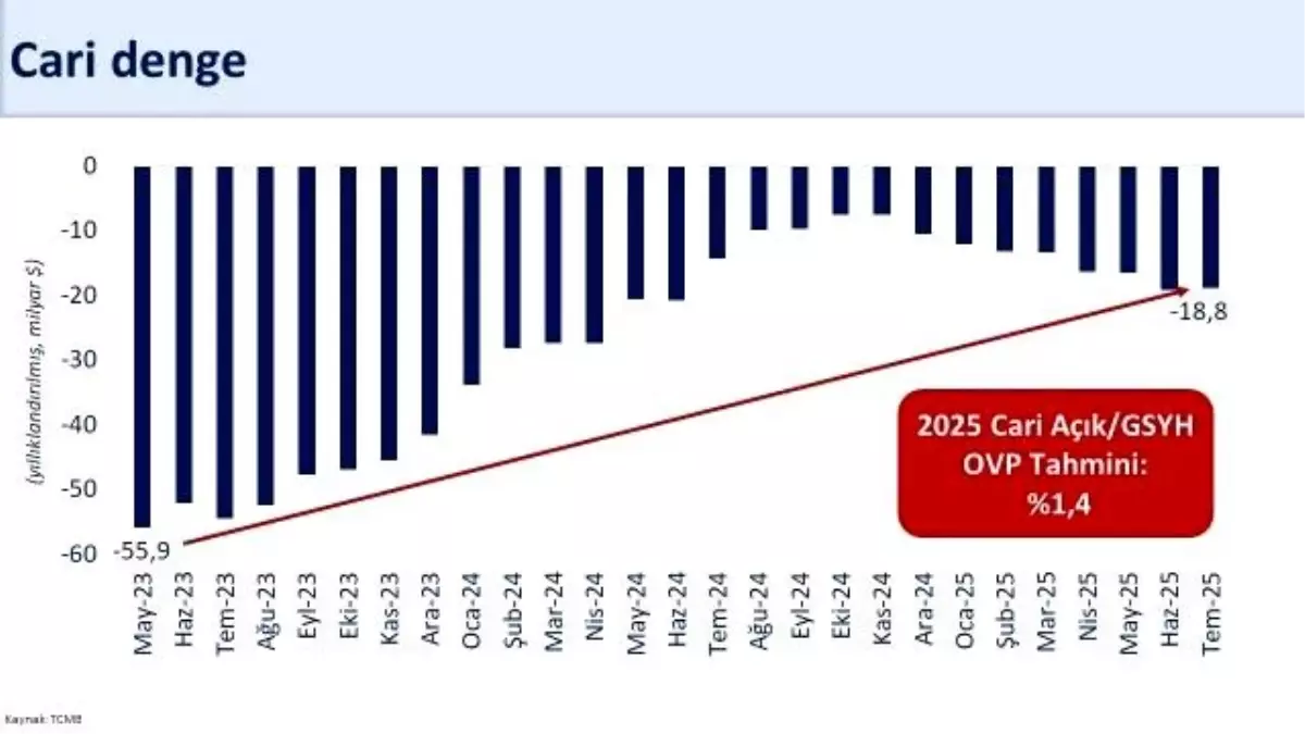 Cari Denge Temmuz\'da 1,8 Milyar Dolar Fazla Verdi