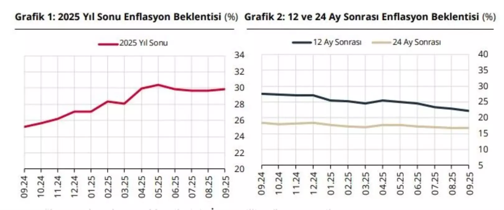 Enflasyon Beklentisi Artışta