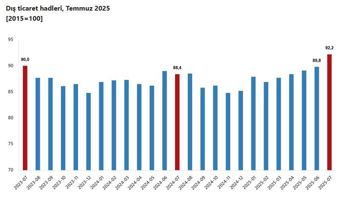 Dış Ticaret Haddi Yükseldi