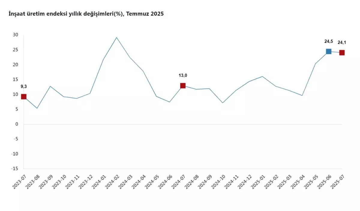 Temmuz\'da İnşaat Üretimi Yüzde 24,1 Arttı
