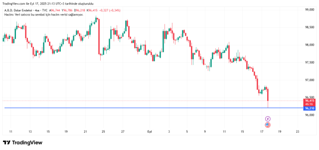 FED'in faiz kararına piyasalardan ilk tepki! Altın fırladı, dolar düştü