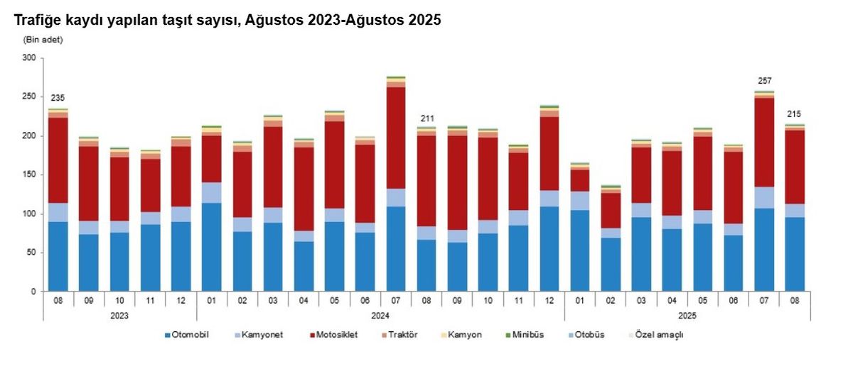 Ağustos\'ta Taşıt Kaydı %16,4 Azaldı