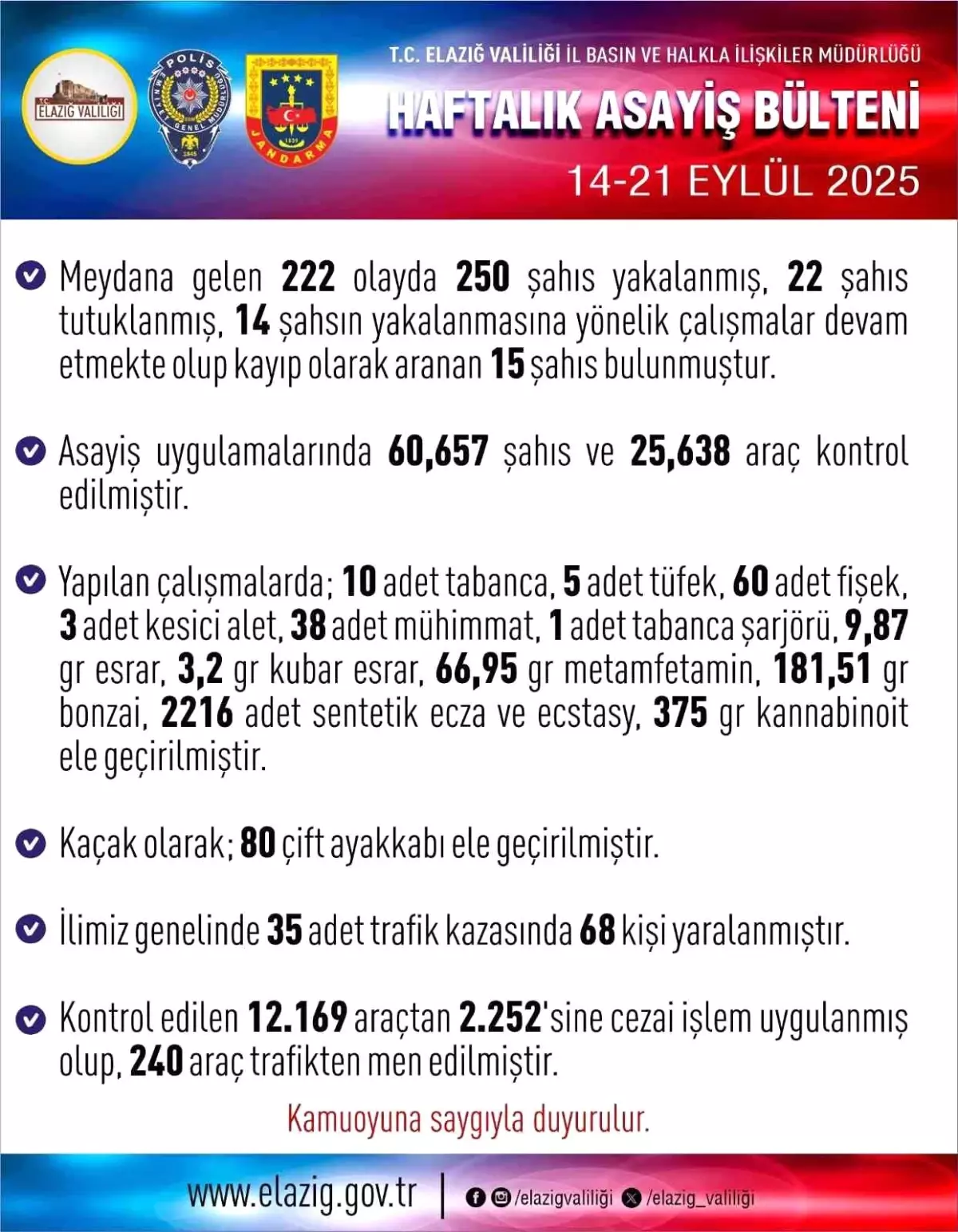 Elazığ\'da 222 Olay: 250 Gözaltı, 22 Tutuklama