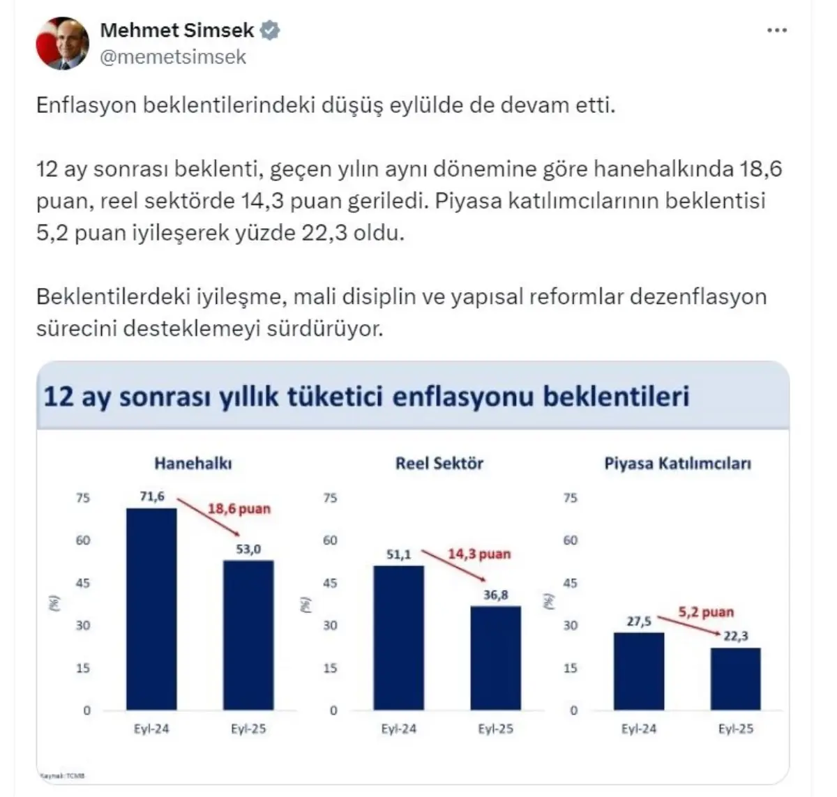 Enflasyon Beklentileri Düşmeye Devam Ediyor