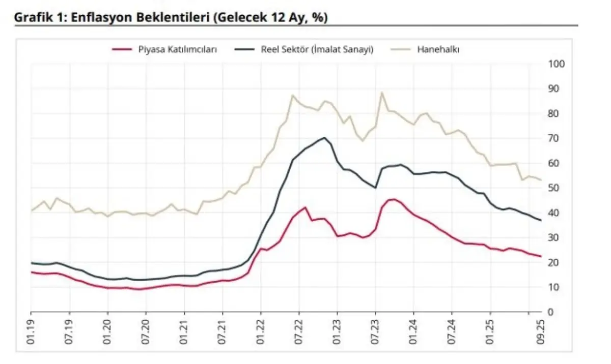 Enflasyon Beklentileri Geriledi