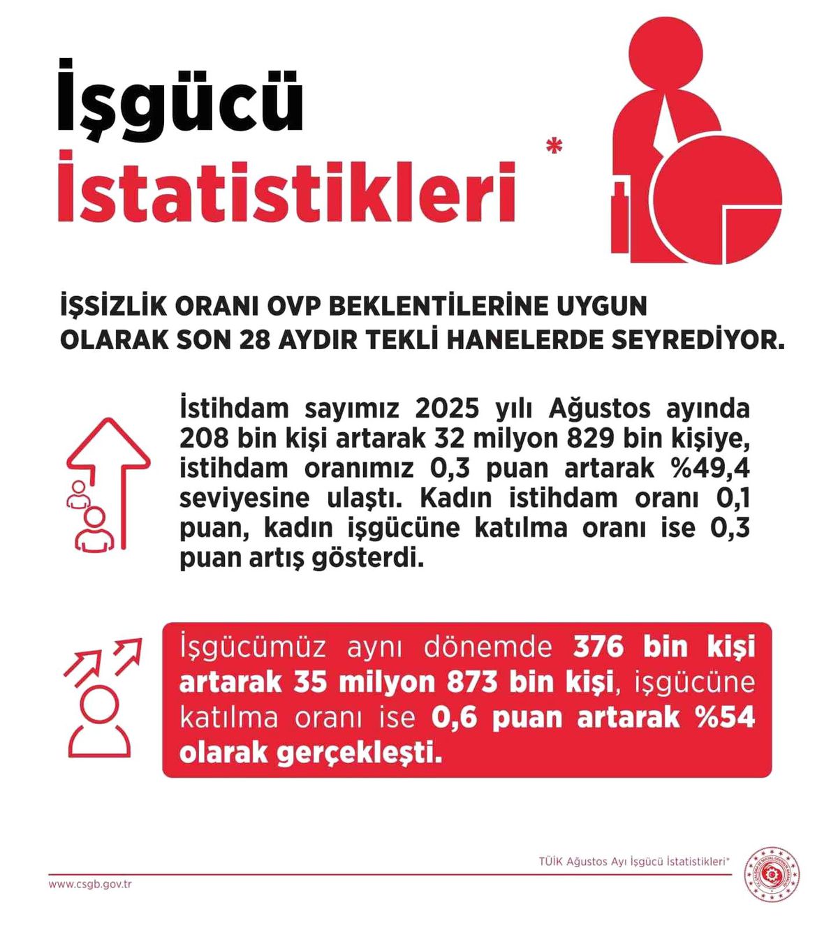 İşsizlik Oranı Yüzde 8,5