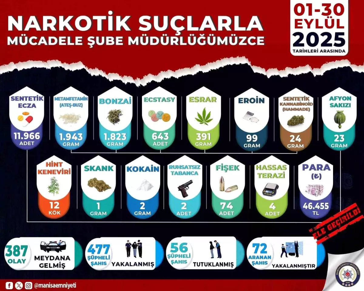 Manisa\'da Narkotik Operasyonları: 477 Gözaltı, 56 Tutuklama