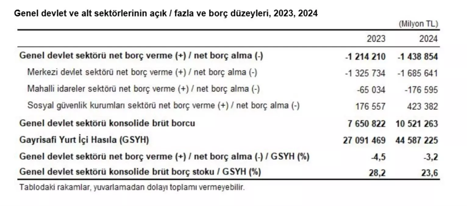 Devlet Açığı GSYH Oranı Düşüyor