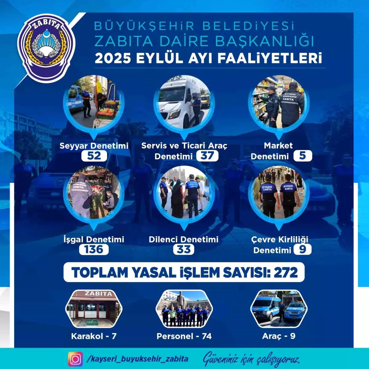 Kayseri Zabıta Eylül Ayında 383 Denetim Gerçekleştirdi