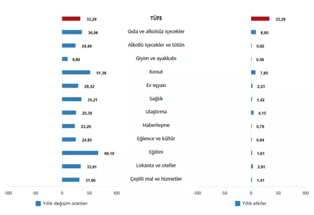 Enflasyon eylül ayında yüzde 3,23 arttı, yıllık bazda yüzde 33,29 oldu