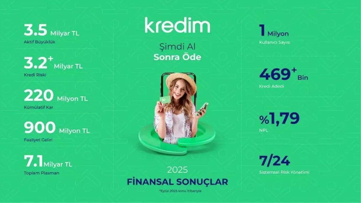 Kredim 2025\'te 3,5 Milyar TL Aktif Büyüklüğe Ulaşmayı Başardı