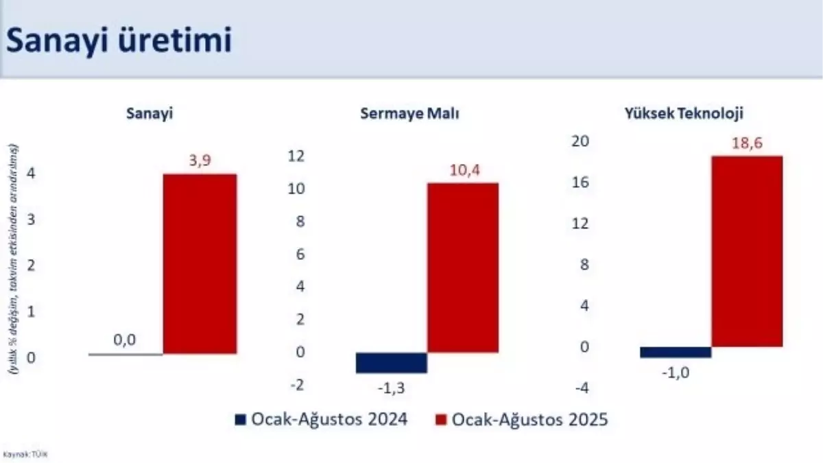 Sanayi Üretimi Yüzde 3,9 Büyüdü