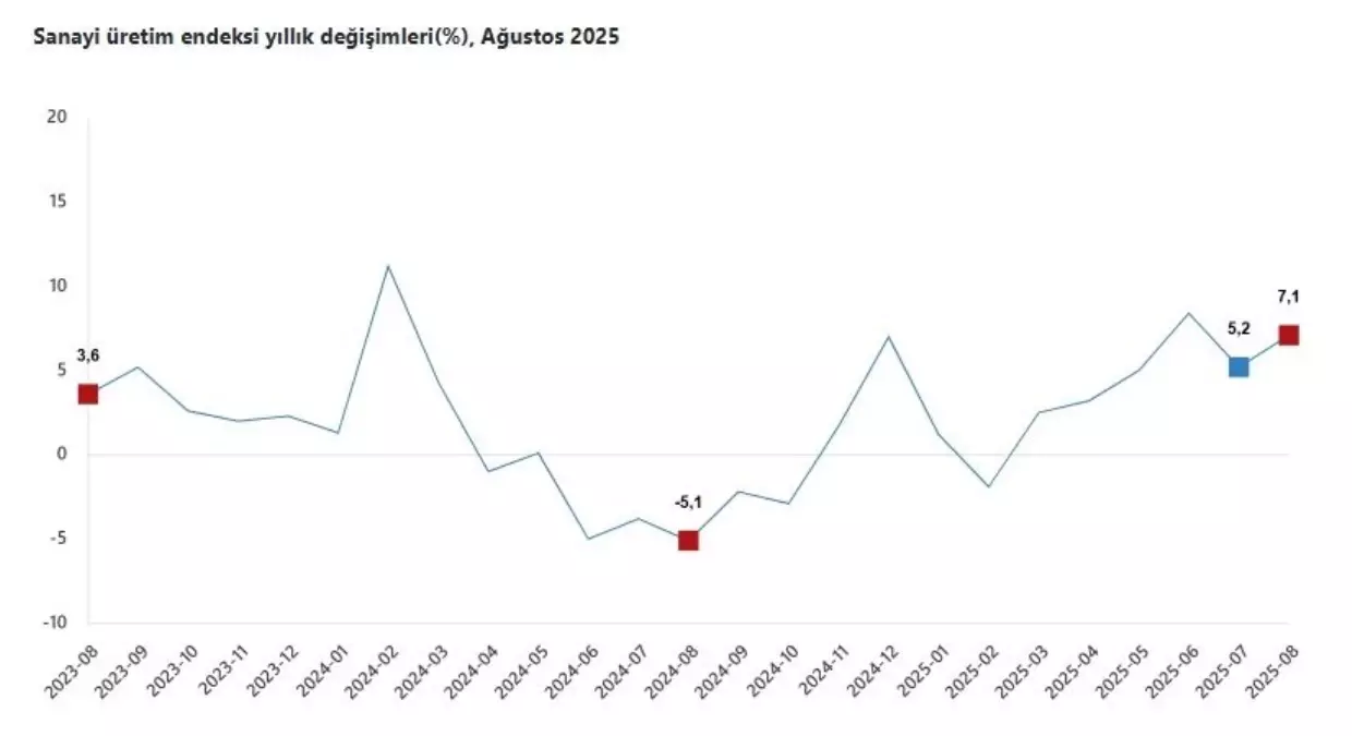Sanayi Üretimi Ağustos\'ta Yükseldi