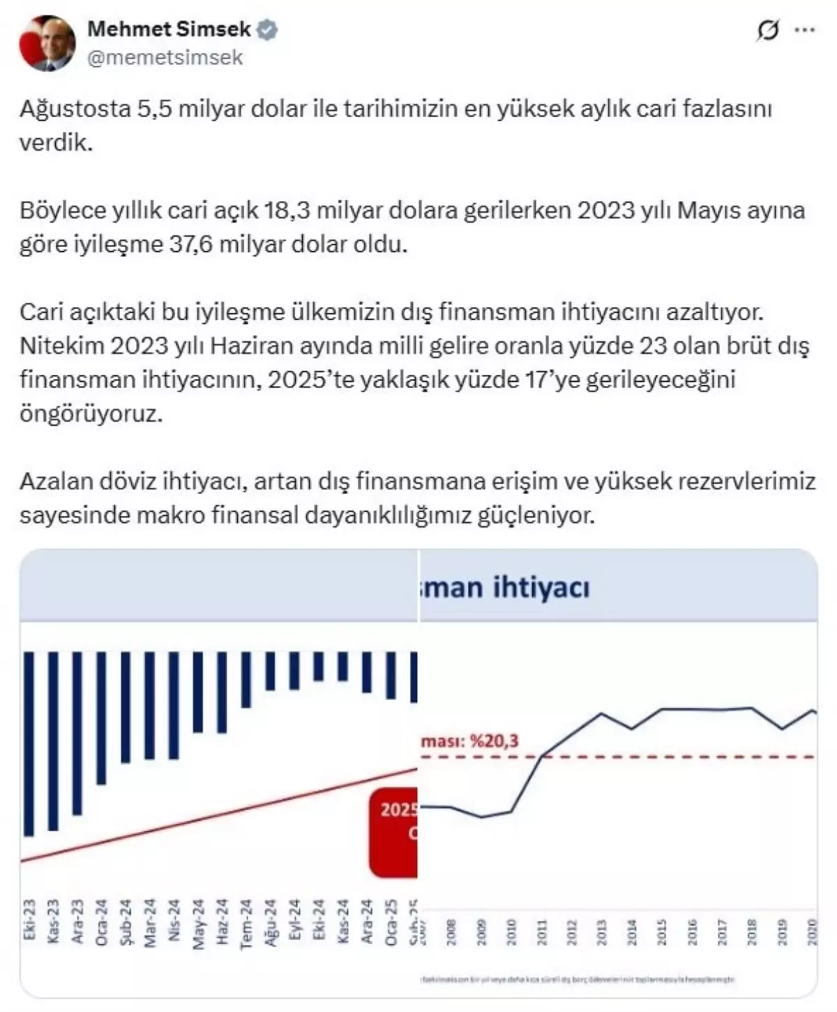 Ağustos\'ta Rekor Cari Fazla