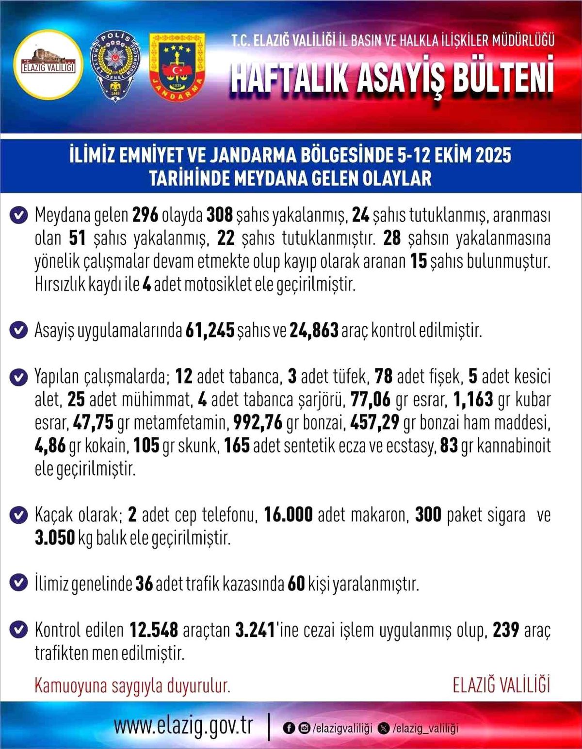 Elazığ\'da 296 Asayiş Olayı: 308 Gözaltı, 24 Tutuklama