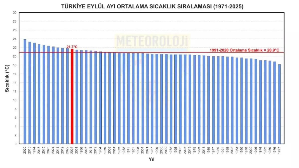2025 Eylül\'ü Rekor Sıcaklıkta