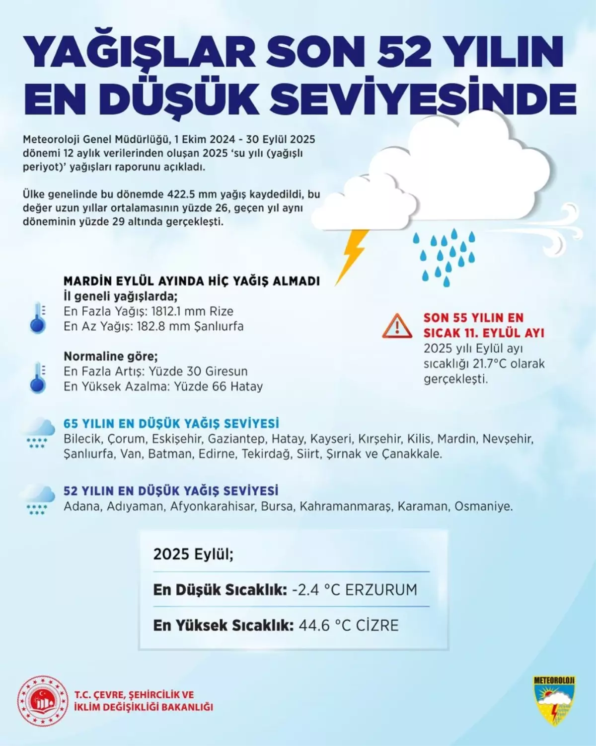 2025 Su Yılı Yağışları Tarihi Düşük Seviyede
