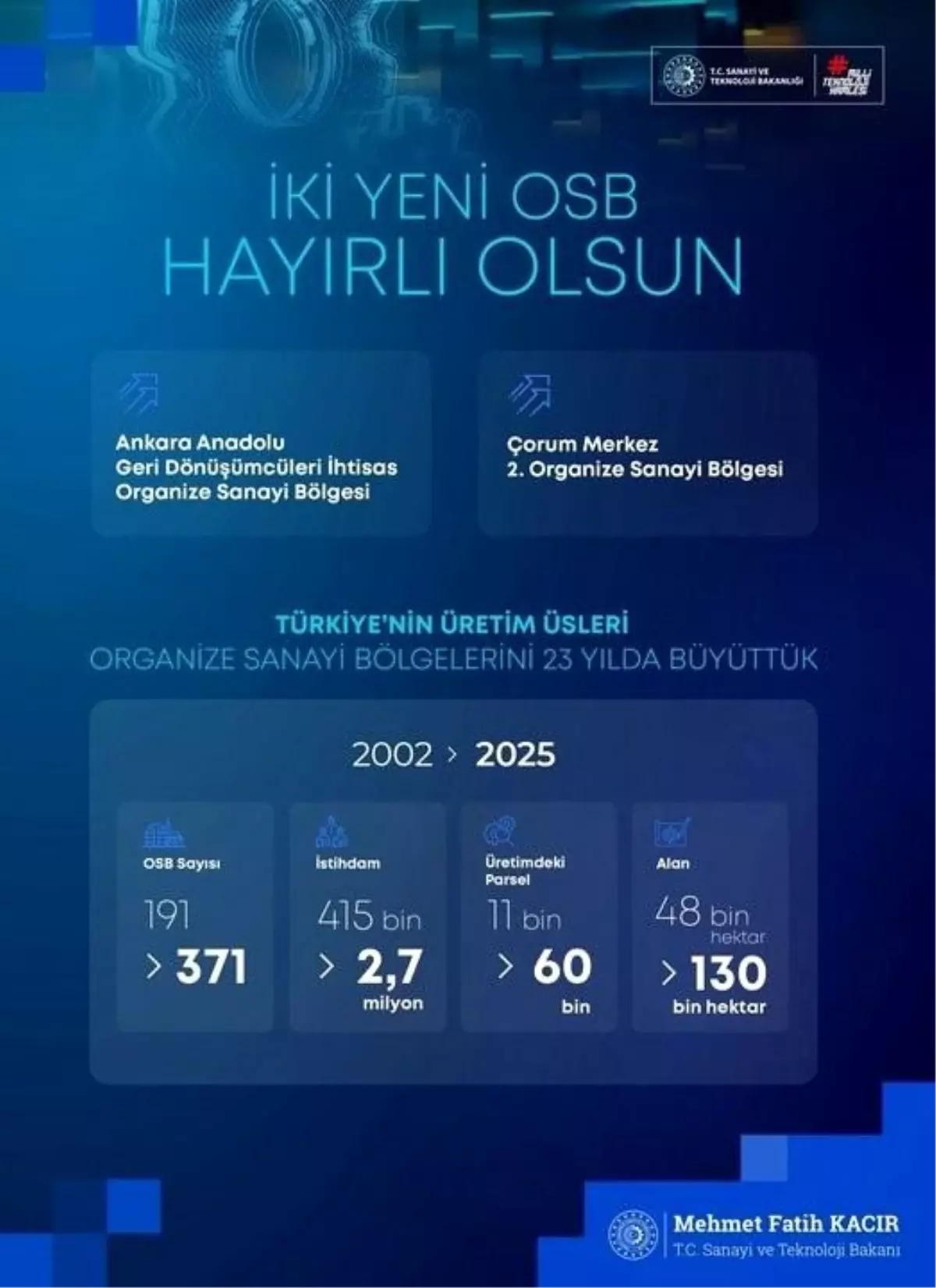 OSB\'lerin Gelişimi: 23 Yılda Büyük Büyüme