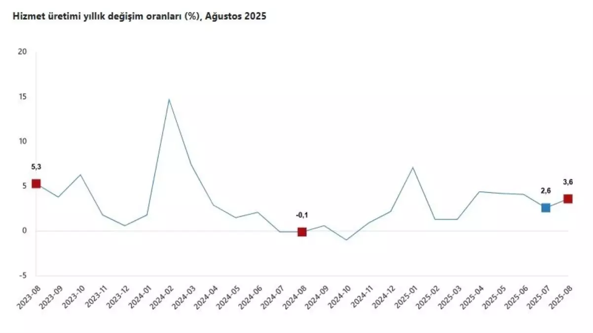 Hizmet Üretimi Ağustos\'ta Artış Gösterdi
