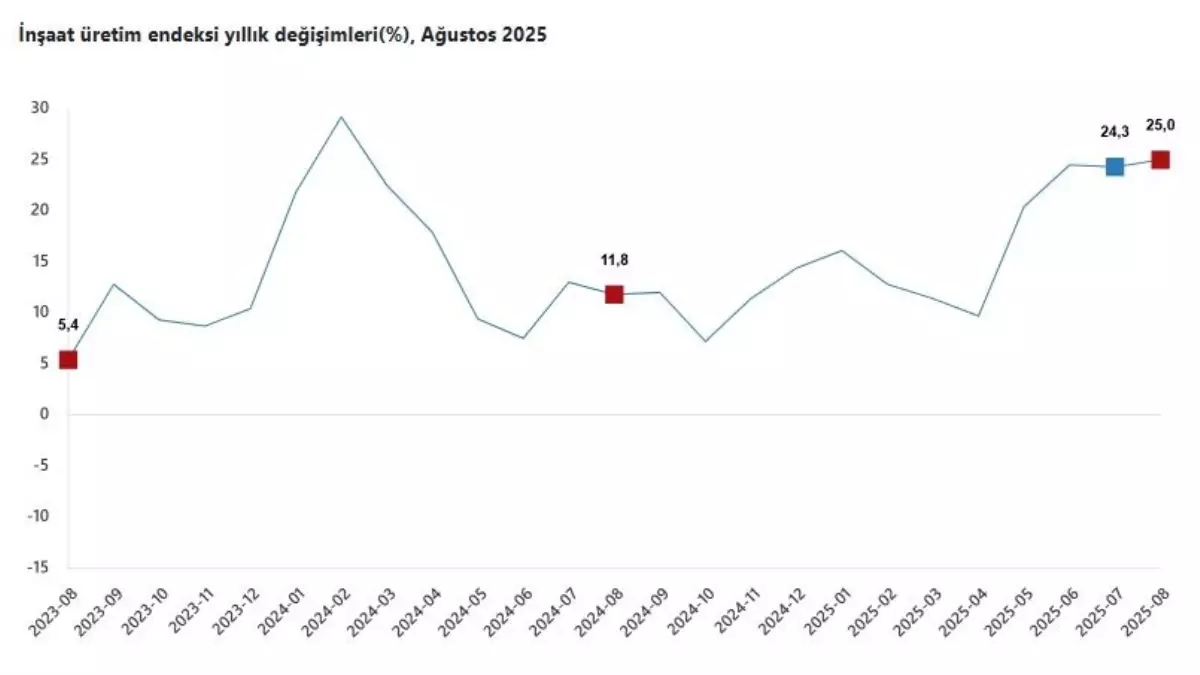 Ağustos\'ta İnşaat Üretimi Yüzde 25 Arttı