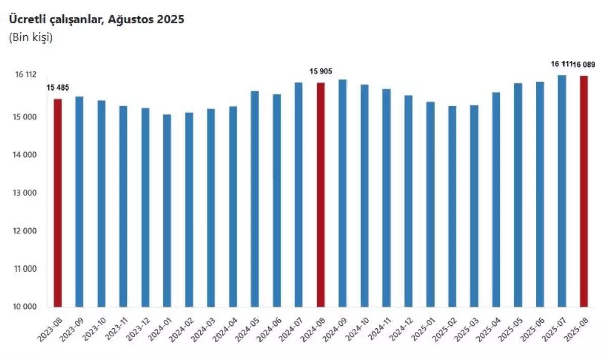 Ücretli Çalışan Sayısı Yüzde 1,2 Arttı
