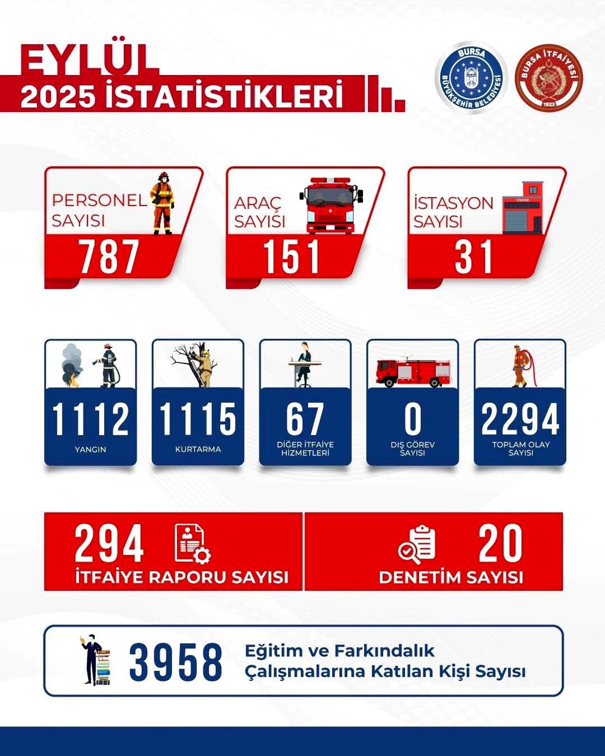 Bursa İtfaiyesi 2.294 Olayla Müdahale Etti