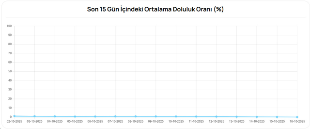 Bursa'nın suyu tamamen bitti! Barajlar sıfırı gördü