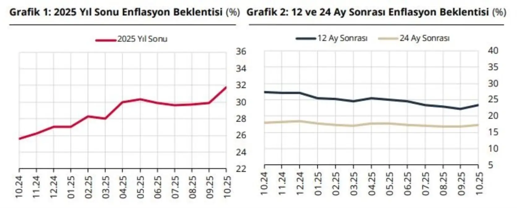 Enflasyon Beklentisi Yükseldi