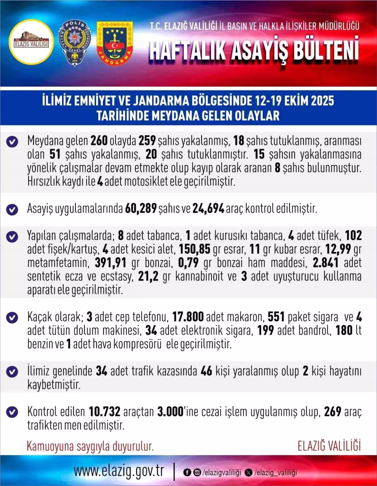 Elazığ\'da Asayiş Olayları: 260 Vaka, 18 Tutuklama