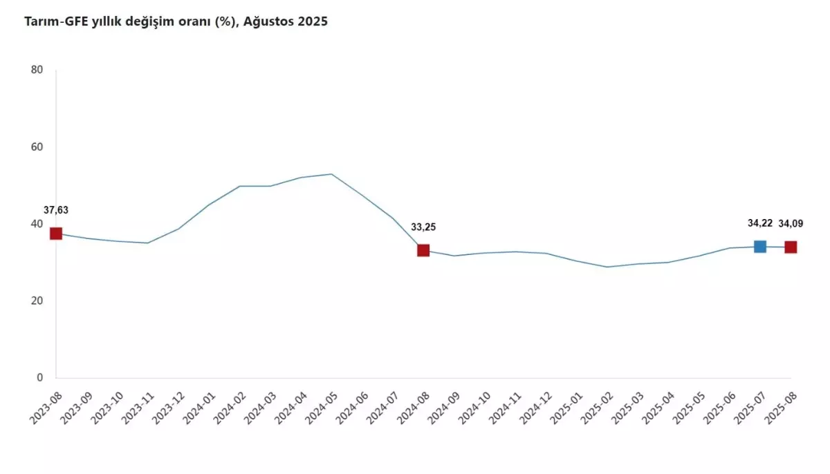 Tarımsal Girdi Fiyatları Artışta