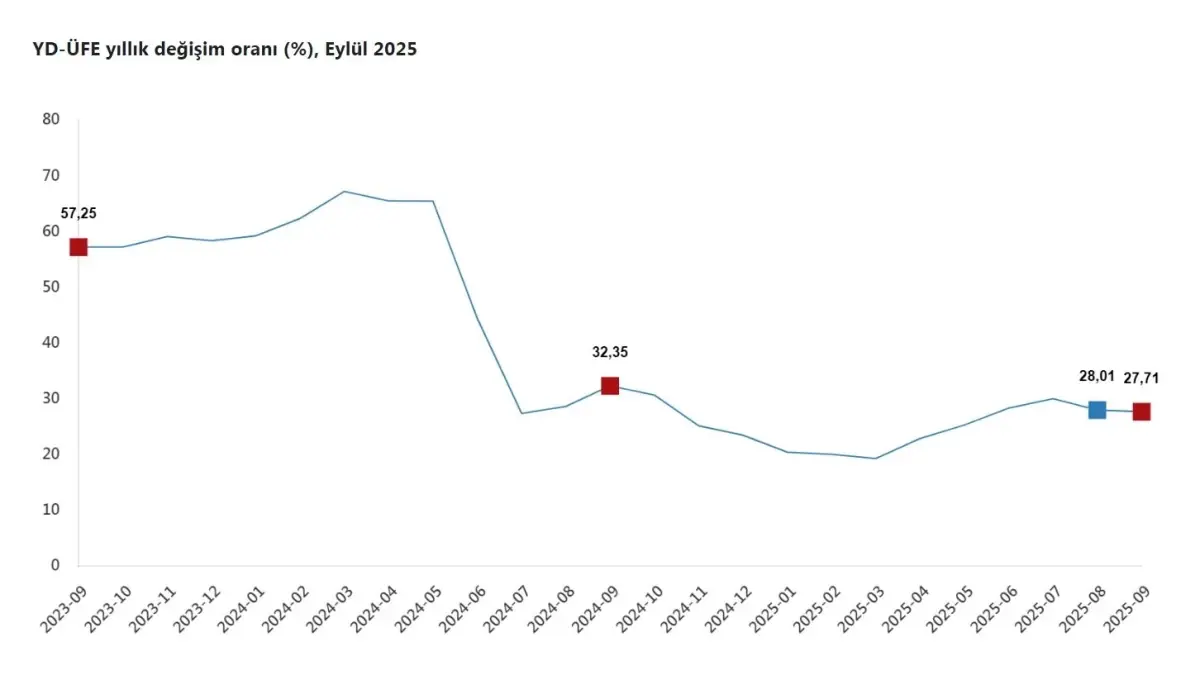 Yurt Dışı Üretici Fiyatları Eylülde Yükseldi